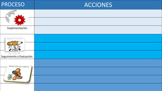 PROCESO ACCIONES
Implementación
Seguimiento y Evaluación
 