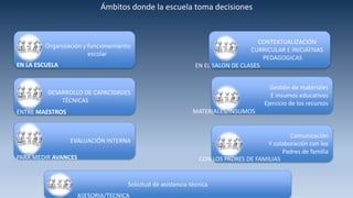 Ámbitos donde la escuela toma decisiones
Organización y funcionamiento
escolar
DESARROLLO DE CAPACIDADES
TÉCNICAS
EVALUACIÓN INTERNA
Comunicación
Y colaboración con los
Padres de familia
Gestión de materiales
E insumos educativos
Ejercicio de los recursos
CONTEXTUALIZACIÓN
CURRICULAR E INICIATIVAS
PEDAGOGICAS
Solicitud de asistencia técnica
EN LA ESCUELA
ENTRE MAESTROS
PARA MEDIR AVANCES
EN EL SALON DE CLASES
MATERIALES/INSUMOS
CON LOS PADRES DE FAMILIAS
ASESORIA/TECNICA
 