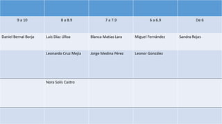 9 a 10 8 a 8.9 7 a 7.9 6 a 6.9 De 6
Daniel Bernal Borja Luis Díaz Ulloa Blanca Matías Lara Miguel Fernández Sandra Rojas
Leonardo Cruz Mejía Jorge Medina Pérez Leonor González
Nora Solís Castro
 