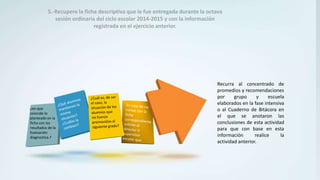 5.-Recupere la ficha descriptiva que le fue entregada durante la octava
sesión ordinaria del ciclo escolar 2014-2015 y con la información
registrada en el ejercicio anterior.
¿en que
coincide lo
planteado en la
ficha con los
resultados de la
Evaluación
diagnostica.?
Recurra al concentrado de
promedios y recomendaciones
por grupo y escuela
elaborados en la fase intensiva
o al Cuaderno de Bitácora en
el que se anotaron las
conclusiones de esta actividad
para que con base en esta
información realice la
actividad anterior.
 
