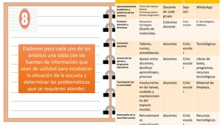 Elaboren para cada uno de los
ámbitos una tabla con las
fuentes de información que
sean de utilidad para establecer
la situación de la escuela y
determinar las problemáticas
que se requieren atender.
S
Aprovechamiento
académico y
asistencia de los
alumnos
Fichas descriptivas
Boletas
Entrevistas padres
Examen diagnostico
Docente
de cada
grupo
Sep-
oct.
WhatsApp
Practicas
docentes y
directivas
Planeación
Estrategias
Diseño de
materiales
Colectivo
docente
Ciclo
escolar
R. Tecnológicos,
teléfono,
Formación
docentes
Talleres,
cursos,
autodidactas
docentes Ciclo
escola
r
Tecnológicos
Avance de los
planes y
programas
educativos
Apoyo entre
docentes,
dosificar
aprendizajes,
priorizar
docentes Ciclo
escola
r
Libros de
texto,
programas,
recursos
tecnológicos
Participación de
la comunidad
Involucrarlos
en las tareas,
cuidado y
mantenimien
to del
espacio
escolar,
docentes Ciclo
escola
r
Material de
limpieza,
Desempeño de la
autoridad escolar
Retroaliment
ar,
docentes Ciclo
escola
Recursos
tecnológicos
 