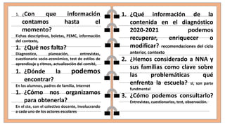1. ¿Con que información
contamos hasta el
momento?
Fichas descriptivas, boletas, PEMC, información
del contexto,
1. ¿Qué nos falta?
Diagnostico, planeación, entrevistas,
cuestionario socio-económico, test de estilos de
aprendizaje y ritmos, actualización del comité,
1. ¿Dónde la podemos
encontrar?
En los alumnos, padres de familia, Internet
1. ¿Cómo nos organizamos
para obtenerla?
En el cte, con el colectivo docente, involucrando
a cada uno de los actores escolares
1. ¿Qué información de la
contenida en el diagnóstico
2020-2021 podemos
recuperar, enriquecer o
modificar? recomendaciones del ciclo
anterior, contexto
2. ¿Hemos considerado a NNA y
sus familias como clave sobre
las problemáticas qué
enfrenta la escuela? si, son parte
fundmental
3. ¿Cómo podemos consultarlo?
Entrevistas, cuestionarios, test, observación.
 