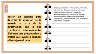 Inicien un ejercicio para
describir la situación de la
escuela a partir de la
información con la que
cuentan en este momento.
Elaboren una presentación o
gráfico qué ayude a exponer
el trabajo realizado
Butacas, escritorios, computadoras, televisión,
Internet, tipo de comunicación, numero de
aulas, sanitarios, rutas de evacuación,
Número de docentes, número de alumnos,
servicios básicos, necesidades escolares y
estructurales, condiciones de aulas, bibliotecas,
laboratorio, bardeado
 