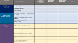 INTERVENCIÓN
¿CON QUÉ CONTAMOS?
¿CÓMO LA
IMPLEMENTAREMOS?
(ACCIONES)
¿QUÉ RECURSOS
NECESITAMOS?
¿QUIÉNES SON LOS
RESPONSABLES? ¿CUÁNDO?
Comités
Participativos de
Salud Escolar
¿Tenemos integrado el Comité de
Salud Escolar?,
Si
¿Necesitamos reactivarlo?,
¿Cómo lo haremos?
Relación Escuela-
Centro de Salud Local
¿Conocemos cuál es el Centro de Salud más cercano
a la escuela?,
¿cuáles son los horarios de atención y números
telefónicos?
¿cómo podemos vincularnos con
el Centro de Salud?
Jornadas de
limpieza
¿Realizamos la Jornada de
Limpieza previo a la reanudación de clases
presenciales
¿Cómo organizaremos la limpieza diaria en la escuela y
en el salón de clases?,
¿con qué personal de apoyo cuenta la escuela?,
¿qué apoyos Necesitamos de las madres, padres o
tutores?
¿En qué horario se realizará la
limpieza diaria y con quiénes?
 
