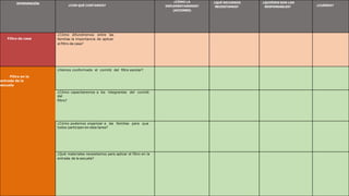 INTERVENCIÓN
¿CON QUÉ CONTAMOS?
¿CÓMO LA
IMPLEMENTAREMOS?
(ACCIONES)
¿QUÉ RECURSOS
NECESITAMOS?
¿QUIÉNES SON LOS
RESPONSABLES? ¿CUÁNDO?
Filtro de casa
¿Cómo difundiremos entre las
familias la importancia de aplicar
el filtro de casa?
Filtro en la
entrada de la
escuela
¿Hemos conformado el comité del filtro escolar?
¿Cómo capacitaremos a los integrantes del comité
del
filtro?
¿Cómo podemos organizar a las familias para que
todos participen en esta tarea?
¿Qué materiales necesitamos para aplicar el filtro en la
entrada de la escuela?
 