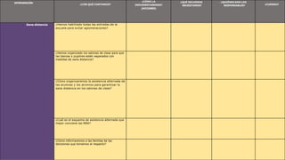 INTERVENCIÓN
¿CON QUÉ CONTAMOS?
¿CÓMO LA
IMPLEMENTAREMOS?
(ACCIONES)
¿QUÉ RECURSOS
NECESITAMOS?
¿QUIÉNES SON LOS
RESPONSABLES? ¿CUÁNDO?
Sana distancia ¿Hemos habilitado todas las entradas de la
escuela para evitar aglomeraciones?
¿Hemos organizado los salones de clase para que
las bancas o pupitres estén separados con
medidas de sana distancia?
¿Cómo organizaremos la asistencia alternada de
las alumnas y los alumnos para garantizar la
sana distancia en los salones de clase?
¿Cuál es el esquema de asistencia alternada que
mejor conviene las NNA?
¿Cómo informaremos a las familias de las
decisiones que tomamos al respecto?
 