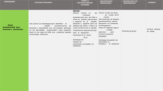 INTERVENCIÓN
¿CON QUÉ CONTAMOS?
¿CÓMO LA
IMPLEMENTAREMOS?
(ACCIONES)
¿QUÉ RECURSOS
NECESITAMOS?
¿QUIÉNES SON LOS
RESPONSABLES? ¿CUÁNDO?
Apoyo
socioemocional para
docentes y estudiantes
¿Se cuenta con estrategias para identificar el
estado socioemocional de
docentes y estudiantes que les impidan participar
en las actividades presenciales? ¿Qué podemos
hacer en los casos de NNA que presentan estados
emocionales aflictivos?
Ejemplo:
Dedicar tiempo en las
primeras
semanas para que las niñas y
niños se sientan bienvenidos
y seguros en la escuela.
Observar y registrar cómo se
adaptan las niñas y niños a la
nueva dinámica de la escuela.
Implementar algunas técnicas
para la regulación
emocional en el marco
de la
Estrategia de
Gestión de
emociones, la empatía y la
resiliencia.
Fichero Cuidar de Otros
es Cuidar de Sí
mismo.
Herramientas de Soporte
Socioemocional para la
Educación en Contextos
de Emergencia.
Video 07. Regreso seguro
a clases
(ejercicio para
primaria disminuir
ansiedad).
Estrategia de gestión de
emociones, la
Empatía y la resiliencia.
Docentes de grupo
Primera semana
de clases
 