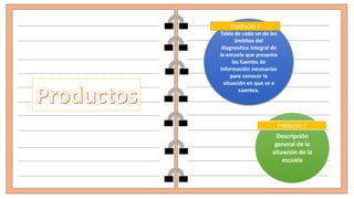 Tabla de cada un de los
ámbitos del
diagnostico integral de
la escuela que presenta
las fuentes de
información necesarias
para conocer la
situación en que se e
cuentea.
Descripción
general de la
situación de la
escuela
Producto 1
Producto 2
 