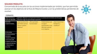 Pág.
OBJETIVO DE LA
RUTA DE MEJORA
Ejemplo: Mejorar la comprensión lectora y la producción de textos escritos para
favorecer logro de aprendizajes esperados
Acciones
implementadas…
¿Qué acciones han
permitido avanzar
más en nuestro
objetivo?
¿Por qué están
funcionando?
Problemáticas que
se siguen
presentando o que
dificultan avanzar
en el objetivo
¿Qué requerimos
fortalecer o
modificar?
En las aulas
En otros ámbitos
escolares:
• Entre maestros
• En la escuela
• Padres de familia
• Asesoría técnica
• Materiales e
insumos
SEGUNDO PRODUCTO:
Concentrado de la escuela con las acciones implementadas por ámbito, que han permitido
avanzar en los objetivos de la Ruta de Mejora Escolar y con las problemáticas pendientes de
resolver.
FORMATO:
 