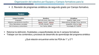 Organización del colectivo por Equipos y Campos formativos para la:
 2. Revisión de programas sintéticos de segundo grado por Campo formativo.
 Retomar la definición, finalidades y especificidades de los 4 campos formativos
 Trabajar con los contenidos y procesos de desarrollo de aprendizaje del programa sintético
¿Qué relación encuentran entre los PDA de 1° y 2°?
 