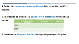 4. Redacción y determinación de problemas de la comunidad, región o
escuela.
5. Priorización de problemas y selección de 6 problemas durante el año
escolar.
6. Diseño de un Programa Analítico de segundo grado por disciplina.
PROYECTOS
CANTIDAD DE PDA
(Procesos de desarrollo
de aprendizaje)
PROCESOS DE DESARROLLO DE
APRENDIZAJE
CANTIDAD DE
HORAS-CLASE
Proyecto 1
Nombre:
Proyecto 2
Nombre:
 