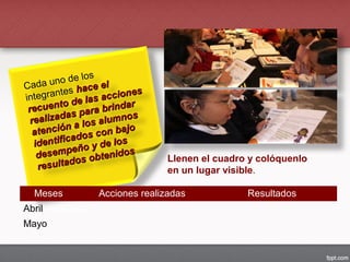 Cada uno de los
integrantes hace elhace el
recuento de las acciones
recuento de las acciones
realizadas para brindar
realizadas para brindar
atención a los alumnos
atención a los alumnos
identificados con bajo
identificados con bajo
desempeño y de los
desempeño y de los
resultados obtenidos
resultados obtenidos
Meses Acciones realizadas Resultados
Abril
Mayo
Llenen el cuadro y colóquenlo
en un lugar visible.
 