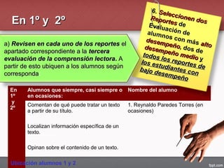 En
1º
y
2º
Alumnos que siempre, casi siempre o
en ocasiones:
Nombre del alumno
Comentan de qué puede tratar un texto
a partir de su título.
1. Reynaldo Paredes Torres (en
ocasiones)
Localizan información específica de un
texto.
Opinan sobre el contenido de un texto.
6. Seleccionen dos
Seleccionen dosReportes
Reportes deEvaluación dealumnos con más altoalto
desempeño
desempeño, dos de
desempeño medio
desempeño medio y
todos los reportes de
todos los reportes de
los estudiantes con
los estudiantes con
bajo desempeño
bajo desempeño
a)a) Revisen en cada uno de los reportesRevisen en cada uno de los reportes elel
apartado correspondiente a laapartado correspondiente a la terceratercera
evaluación de la comprensión lectoraevaluación de la comprensión lectora.. AA
partir de esto ubiquen a los alumnos segúnpartir de esto ubiquen a los alumnos según
correspondacorresponda:
Ubicación alumnos 1 y 2
En 1º y 2ºEn 1º y 2º
 