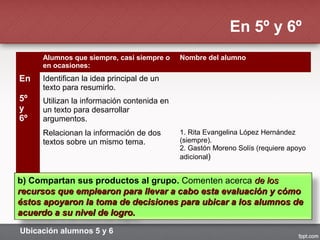 En
5º
y
6º
Alumnos que siempre, casi siempre o
en ocasiones:
Nombre del alumno
Identifican la idea principal de un
texto para resumirlo.
Utilizan la información contenida en
un texto para desarrollar
argumentos.
Relacionan la información de dos
textos sobre un mismo tema.
1. Rita Evangelina López Hernández
(siempre).
2. Gastón Moreno Solís (requiere apoyo
adicional)
b) Compartan sus productos al grupo. Comenten acerca de losde los
recursos que emplearon para llevar a cabo esta evaluación y cómorecursos que emplearon para llevar a cabo esta evaluación y cómo
éstos apoyaron la toma de decisiones para ubicar a los alumnos deéstos apoyaron la toma de decisiones para ubicar a los alumnos de
acuerdo a su nivel de logro.acuerdo a su nivel de logro.
Ubicación alumnos 5 y 6
En 5º y 6º
 