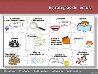 Estrategias de lecturaEstrategias de lectura
Muestreo:Muestreo: PredicciónPredicción AnticipaciónAnticipación InferenciaInferencia ConfirmaciónConfirmación
 