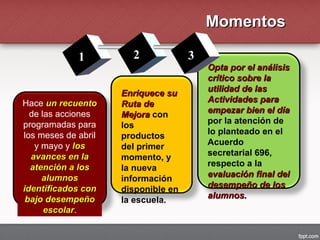 Hace un recuentoun recuento
de las acciones
programadas para
los meses de abril
y mayo y loslos
avances en laavances en la
atención a losatención a los
alumnosalumnos
identificados conidentificados con
bajo desempeñobajo desempeño
escolarescolar.
Enriquece suEnriquece su
Ruta deRuta de
MejoraMejora con
los
productos
del primer
momento, y
la nueva
información
disponible en
la escuela.
Opta por el análisisOpta por el análisis
crítico sobre lacrítico sobre la
utilidad de lasutilidad de las
Actividades paraActividades para
empezar bien el díaempezar bien el día
por la atención de
lo planteado en el
Acuerdo
secretarial 696,
respecto a la
evaluación final delevaluación final del
desempeño de losdesempeño de los
alumnos.alumnos.
11 22 33
MomentosMomentos
 