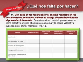 ¿Qué nos falta por hacer?¿Qué nos falta por hacer?
Tercer momento
Tercer momento
14. Con base en los resultados y el análisis realizado en losCon base en los resultados y el análisis realizado en los
dos momentos anteriores, valoren el trabajo desarrollado durantedos momentos anteriores, valoren el trabajo desarrollado durante
el presente ciclo escolar.el presente ciclo escolar. Para determinar cuánto lograron avanzar
como colectivo, utilicen el siguiente esquema y la escala valorativa
sugerida en el primer momento: Pp. 12.
 