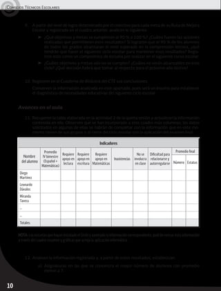 Consejos Técnicos Escolares	
10
12.	Analicen la información registrada y, a partir de estos resultados, establezcan:
a)	 Asignaturas en las que se concentra el mayor número de alumnos con promedio
menor a 7.
9.	 A partir del nivel de logro determinado por el colectivo para cada meta de su Ruta de Mejora
Escolar y registrado en el cuadro anterior, analicen lo siguiente:
➤	 ¿Qué objetivos y metas se cumplieron al 90 % o 100 %? ¿Cuáles fueron las acciones
realizadas que permitieron esos resultados? Si lograron que el 90 % de los alumnos
de todos los grados alcanzaran el nivel esperado en la comprensión lectora, ¿qué
tendrán que hacer el siguiente ciclo escolar para mantener esos resultados? Regis-
tren esto como un compromiso de escuela por realizar en el siguiente curso escolar.
➤	 ¿Cuáles objetivos y metas aún no se cumplen? ¿Cuáles no serán alcanzables en este
ciclo? ¿Qué decisión habrá que tomar al respecto para el próximo año lectivo?
10.	Registren en el Cuaderno de Bitácora del CTE sus conclusiones.
	 Conserven la información analizada en este apartado, pues será un insumo para establecer
el diagnóstico de necesidades educativas del siguiente ciclo escolar.
Avances en el aula
11.	Recuperen la tabla elaborada en la actividad 2 de la quinta sesión y actualicen la información
contenida en ella. Observen que se han incorporado a este cuadro más columnas; los datos
solicitados en algunas de ellas se habrán de completar con la información que en este mo-
mento tienen de sus grupos o al cierre del ciclo escolar con la aplicación del examen final.
Indicadores
Nombre
del alumno
Promedio
IV bimestre
(Español +
Matemáticas)
Requiere
apoyo en
lectura
Requiere
apoyo en
escritura
Requiere
apoyo en
Matemáticas
Inasistencias
No se
involucra
en clase
Dificultad para
relacionarse y
autorregularse
Promedio final
Número Estatus
Diego
Martínez
Leonardo
Dávalos
Miranda
Tavera
…
…
Totales:
NOTA: Las escuelas que hayan instalado el SisAt y asentado la información correspondiente, podrán revisar esta información
a través del cuadro resumen y gráficas que arroja la aplicación informática.
 