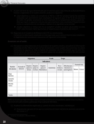 Consejos Técnicos Escolares	
10
12.	Analicen la información registrada y, a partir de estos resultados, establezcan:
a)	 Asignaturas y grupos en las que se concentra el mayor número de alumnos con prome-
dio menor a 7.
9.	 A partir del nivel de logro determinado por el colectivo para cada meta de su Ruta de Mejora
Escolar y registrado en el cuadro anterior, analicen lo siguiente:
➤	¿Qué objetivos y metas se cumplieron al 90 % o 100 %? ¿Cuáles fueron las acciones
realizadas que permitieron esos resultados? Si lograron que el 90 % de los alumnos
de todos los grados alcanzaran el nivel esperado en la comprensión lectora, ¿qué ten-
drán que hacer el siguiente ciclo escolar para mantener esos resultados? Registren esto
como un compromiso de escuela por realizar en el siguiente curso escolar.
➤	¿Cuáles objetivos y metas aún no se cumplen? ¿Cuáles no serán alcanzables en este
ciclo? ¿Qué decisión habrá que tomar al respecto para el próximo año lectivo?
10.	Registren en el Cuaderno de Bitácora del CTE sus conclusiones.
	 Conserven la información analizada en este apartado, pues será un insumo para establecer
el diagnóstico de necesidades educativas del siguiente ciclo escolar.
Avances en el aula
11.	Recuperen la tabla elaborada en la actividad 2 de la quinta sesión y actualicen la información
contenida en ella. Observen que se han incorporado a este cuadro más columnas; los datos
solicitados en algunas de ellas se habrán de completar con la información que en este mo-
mento tienen de los alumnos que requieren apoyo de sus grupos o al cierre del ciclo escolar
con la aplicación del examen final.
Asignatura Grado Grupo
Indicadores
Nombre
del alumno
Promedio IV
bimestre
Requiere
apoyo en
lectura
Requiere
apoyo en
escritura
Requiere
apoyo en
Matemáticas
Inasistencias
No se
involucra
en clase
Dificultad para
relacionarse y
autorregularse
Promedio final
Número Estatus2
Diego
Martínez
Leonardo
Dávalos
Miranda
Tavera
…
…
Totales:
NOTA: Las escuelas que hayan instalado el SisAt y asentado la información correspondiente, podrán revisar esta informa-
ción a través del cuadro resumen y gráficas que arroja la aplicación informática.
2
	 Estatus: Acreditado o No acreditado
 