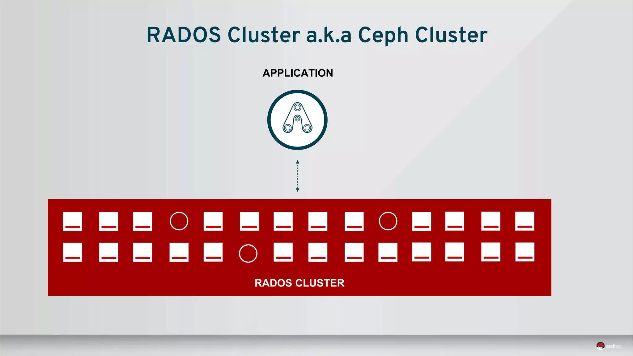 RADOS CLUSTER
APPLICATION
RADOS Cluster a.k.a Ceph Cluster
 
