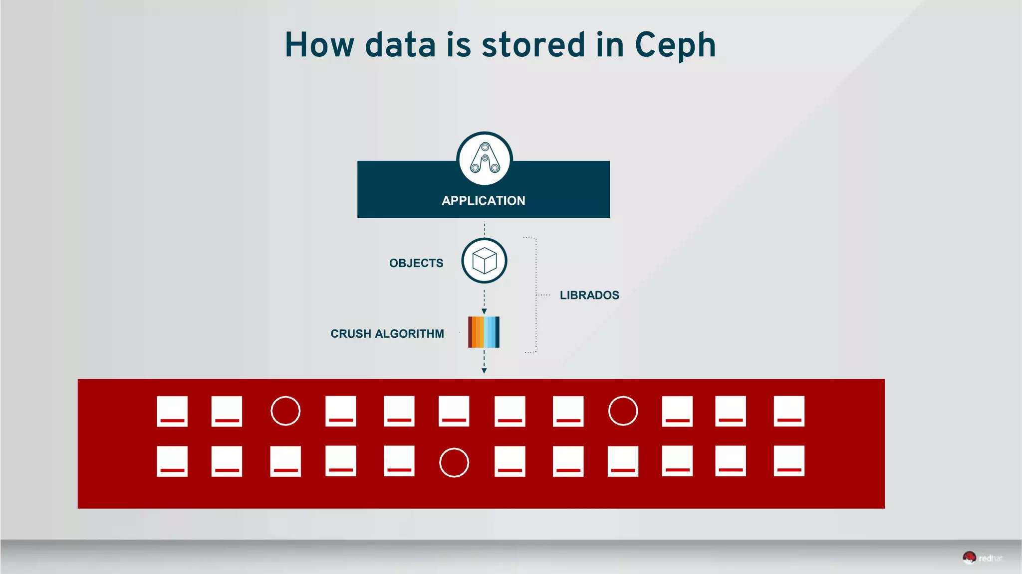 APPLICATION
OBJECTS
CRUSH ALGORITHM
LIBRADOS
How data is stored in Ceph
 