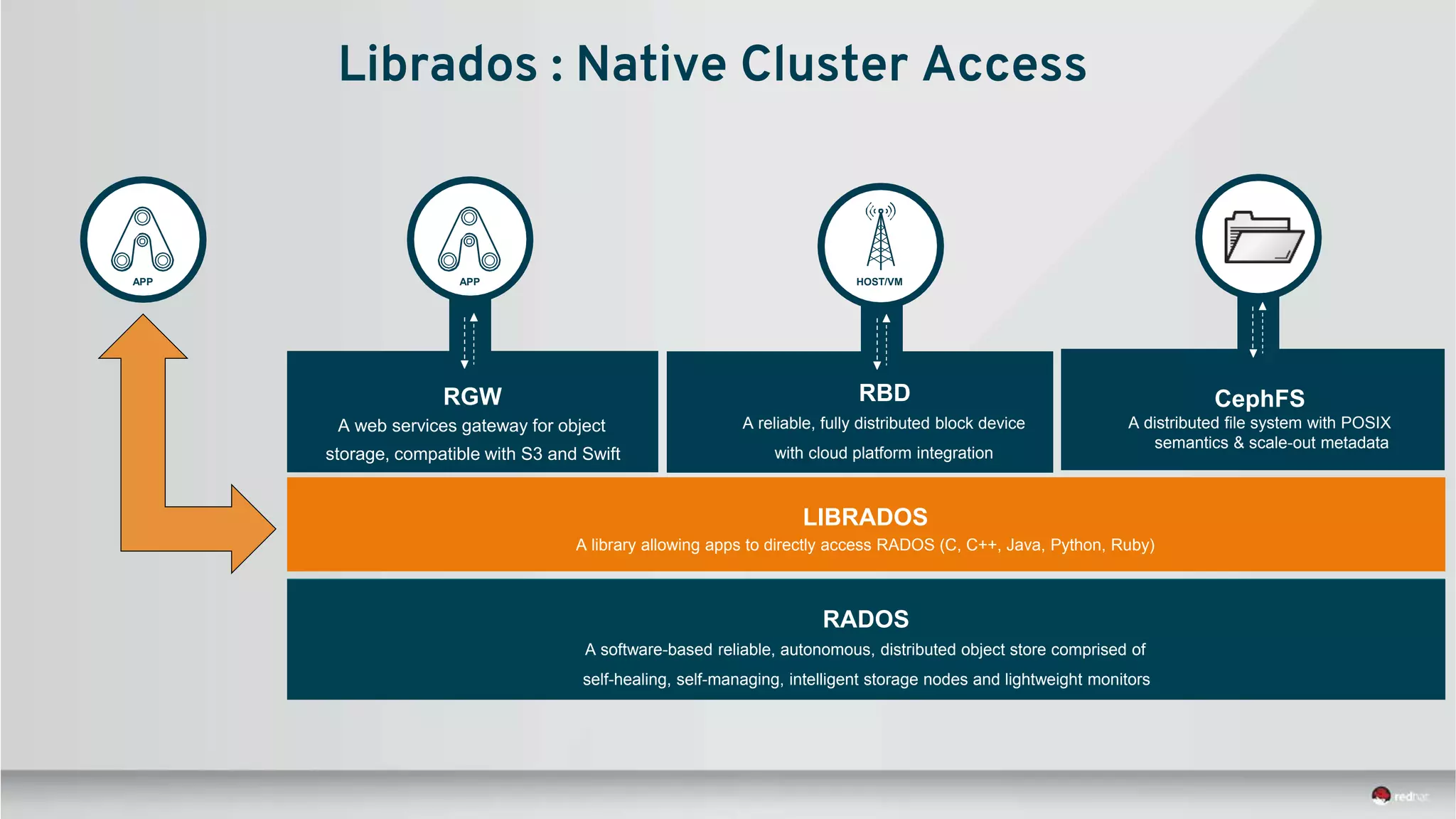 LIBRADOS
A library allowing apps to directly access RADOS (C, C++, Java, Python, Ruby)
RADOS
A software-based reliable, autonomous, distributed object store comprised of
self-healing, self-managing, intelligent storage nodes and lightweight monitors
RBD
A reliable, fully distributed block device
with cloud platform integration
RGW
A web services gateway for object
storage, compatible with S3 and Swift
APP HOST/VM
CephFS
A distributed file system with POSIX
semantics & scale-out metadata
Librados : Native Cluster Access
APP
 