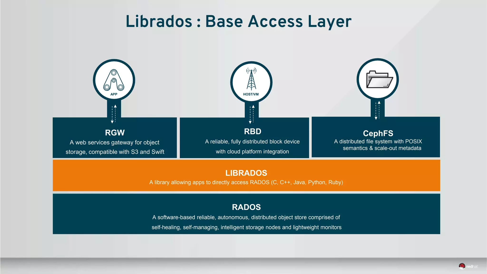 LIBRADOS
A library allowing apps to directly access RADOS (C, C++, Java, Python, Ruby)
RADOS
A software-based reliable, autonomous, distributed object store comprised of
self-healing, self-managing, intelligent storage nodes and lightweight monitors
RBD
A reliable, fully distributed block device
with cloud platform integration
RGW
A web services gateway for object
storage, compatible with S3 and Swift
APP HOST/VM
CephFS
A distributed file system with POSIX
semantics & scale-out metadata
Librados : Base Access Layer
 
