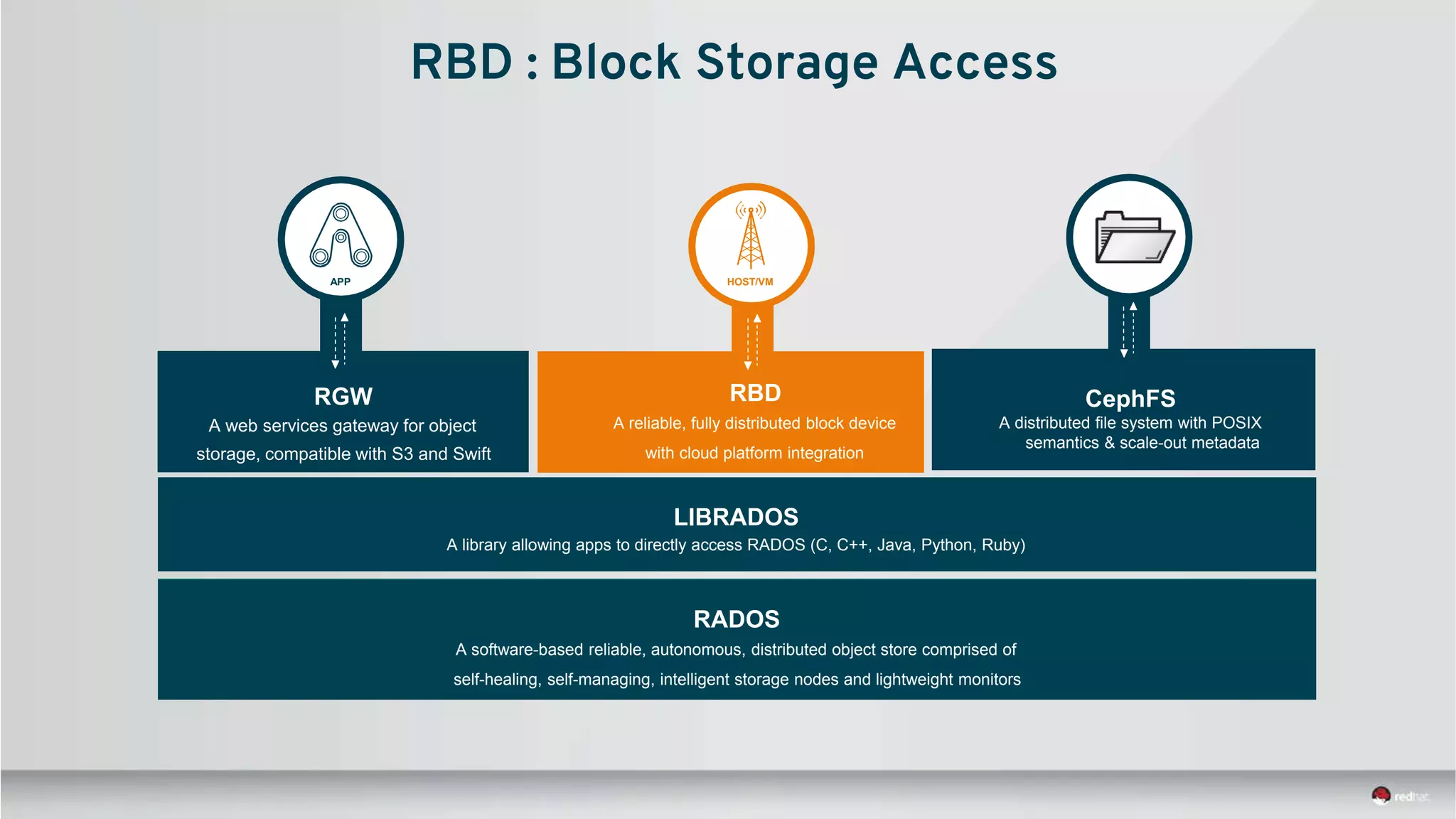 LIBRADOS
A library allowing apps to directly access RADOS (C, C++, Java, Python, Ruby)
RADOS
A software-based reliable, autonomous, distributed object store comprised of
self-healing, self-managing, intelligent storage nodes and lightweight monitors
RBD
A reliable, fully distributed block device
with cloud platform integration
RGW
A web services gateway for object
storage, compatible with S3 and Swift
APP HOST/VM
CephFS
A distributed file system with POSIX
semantics & scale-out metadata
RBD : Block Storage Access
 