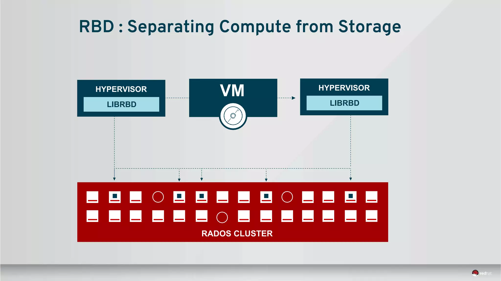 VMHYPERVISOR
LIBRBD
HYPERVISOR
LIBRBD
RADOS CLUSTER
RBD : Separating Compute from Storage
 