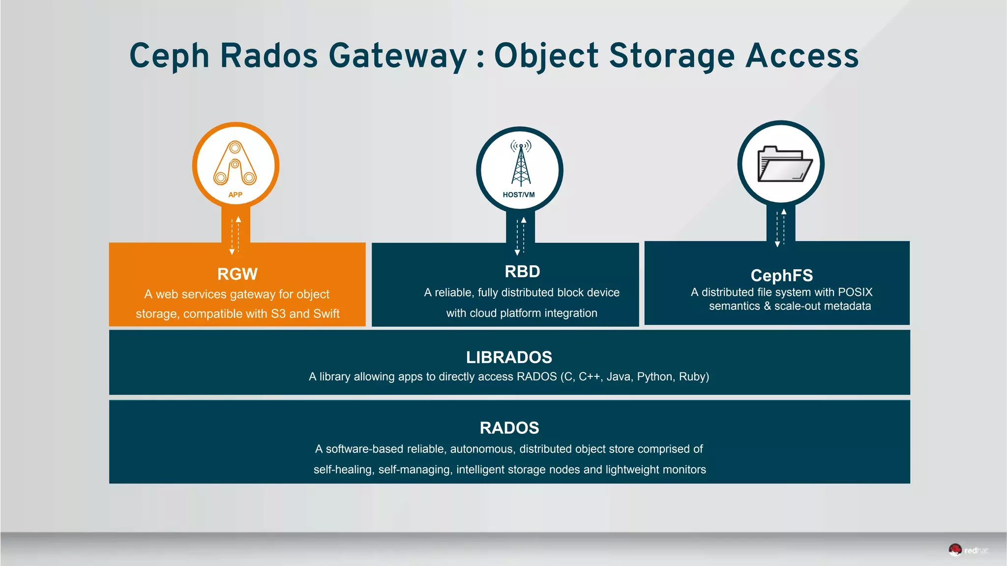 LIBRADOS
A library allowing apps to directly access RADOS (C, C++, Java, Python, Ruby)
RADOS
A software-based reliable, autonomous, distributed object store comprised of
self-healing, self-managing, intelligent storage nodes and lightweight monitors
RBD
A reliable, fully distributed block device
with cloud platform integration
RGW
A web services gateway for object
storage, compatible with S3 and Swift
APP HOST/VM
CephFS
A distributed file system with POSIX
semantics & scale-out metadata
Ceph Rados Gateway : Object Storage Access
 