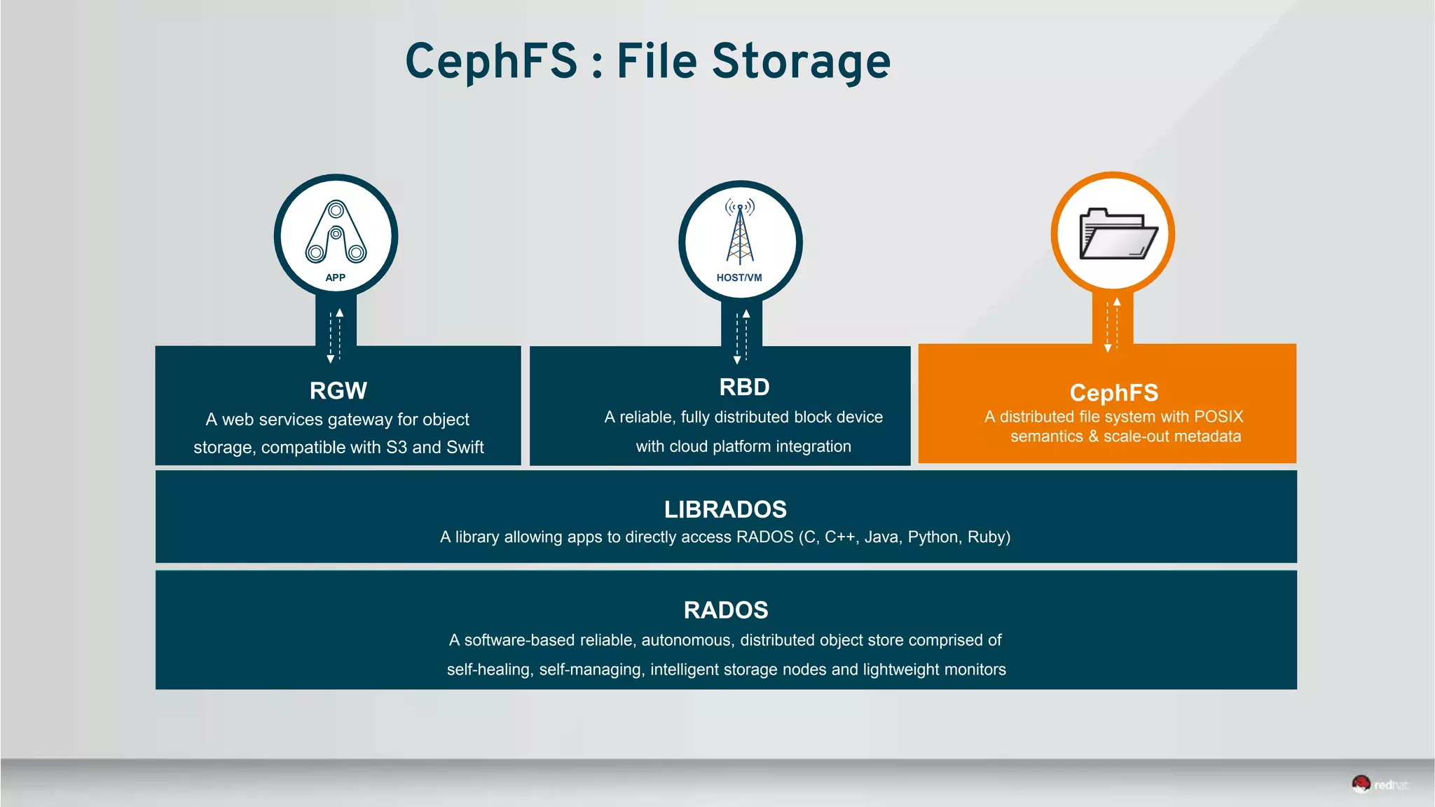 LIBRADOS
A library allowing apps to directly access RADOS (C, C++, Java, Python, Ruby)
RADOS
A software-based reliable, autonomous, distributed object store comprised of
self-healing, self-managing, intelligent storage nodes and lightweight monitors
RBD
A reliable, fully distributed block device
with cloud platform integration
RGW
A web services gateway for object
storage, compatible with S3 and Swift
APP HOST/VM
CephFS
A distributed file system with POSIX
semantics & scale-out metadata
CephFS : File Storage
 