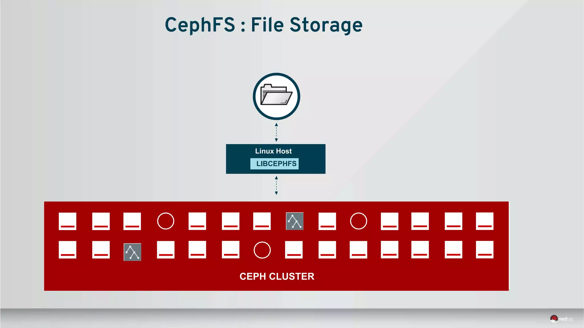 Linux Host
LIBCEPHFS
CEPH CLUSTER
CephFS : File Storage
 