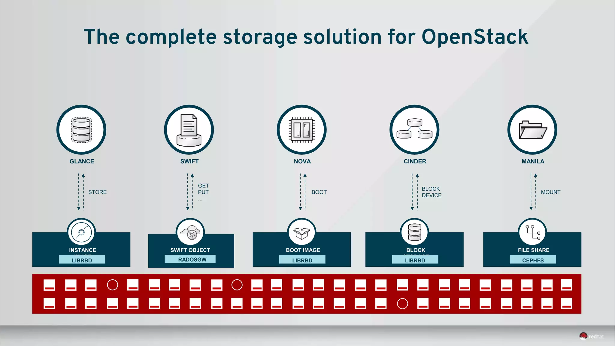 GLANCE SWIFT NOVA CINDER MANILA
RADOSGW
INSTANCE
IMAGE
LIBRBD
SWIFT OBJECT BOOT IMAGE
LIBRBD
BLOCK
STORAGE
LIBRBD
FILE SHARE
CEPHFS
STORE
GET
PUT
...
BOOT
BLOCK
DEVICE
MOUNT
The complete storage solution for OpenStack
 