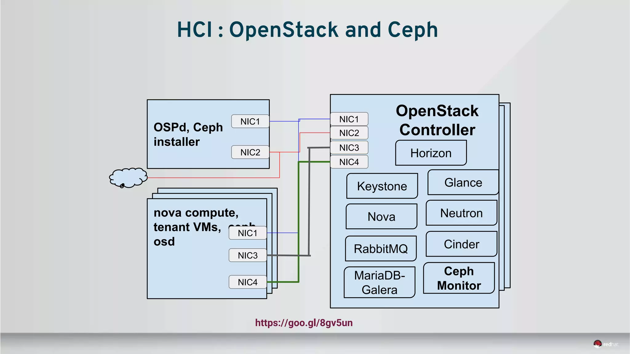 Keystone
NeutronNova
Cinder
Horizon
RabbitMQ
OpenStack
Controller
Ceph
Monitor
Glance
OSPd, Ceph
installer
nova compute,
tenant VMs, ceph-
osd
MariaDB-
Galera
NIC3
NIC2
NIC1
NIC1
NIC1
NIC2
NIC4
NIC3
NIC4
HCI : OpenStack and Ceph
https://goo.gl/8gv5un
 