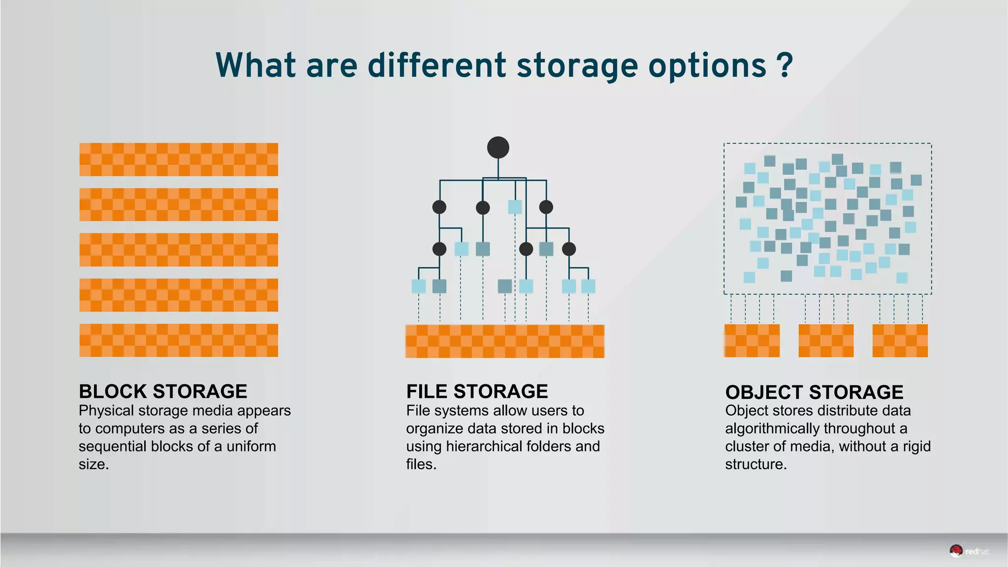 What are different storage options ?
FILE STORAGE
File systems allow users to
organize data stored in blocks
using hierarchical folders and
files.
OBJECT STORAGE
Object stores distribute data
algorithmically throughout a
cluster of media, without a rigid
structure.
BLOCK STORAGE
Physical storage media appears
to computers as a series of
sequential blocks of a uniform
size.
 