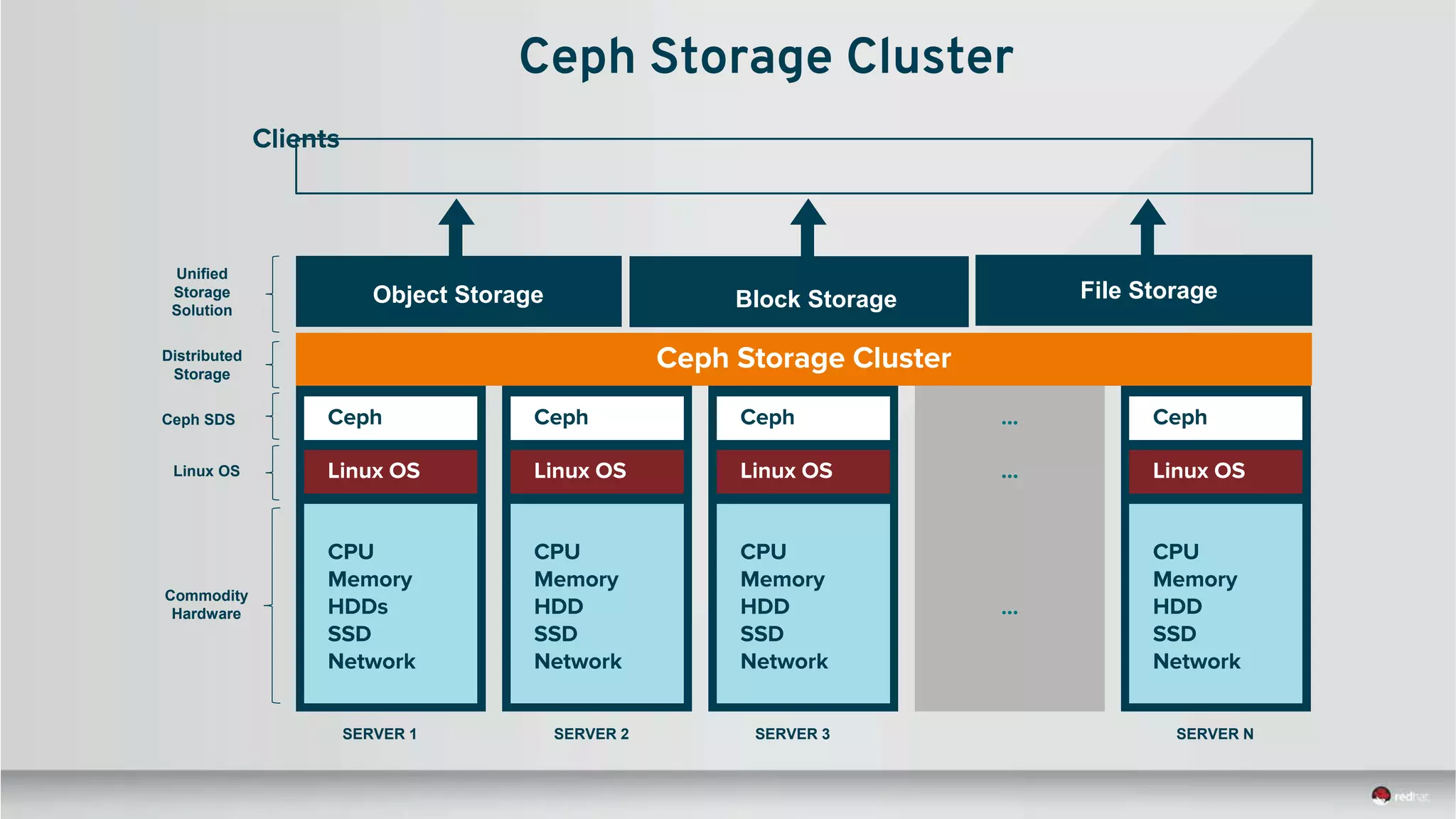 CPU
Memory
HDDs
SSD
Network
Linux OS
Ceph
Ceph Storage Cluster
...
...
...
SERVER 1 SERVER 2 SERVER 3 SERVER N
Block StorageObject Storage File Storage
Clients
CPU
Memory
HDD
SSD
Network
Linux OS
Ceph
CPU
Memory
HDD
SSD
Network
Linux OS
Ceph
CPU
Memory
HDD
SSD
Network
Linux OS
Ceph
Commodity
Hardware
Linux OS
Ceph SDS
Distributed
Storage
Unified
Storage
Solution
Ceph Storage Cluster
 