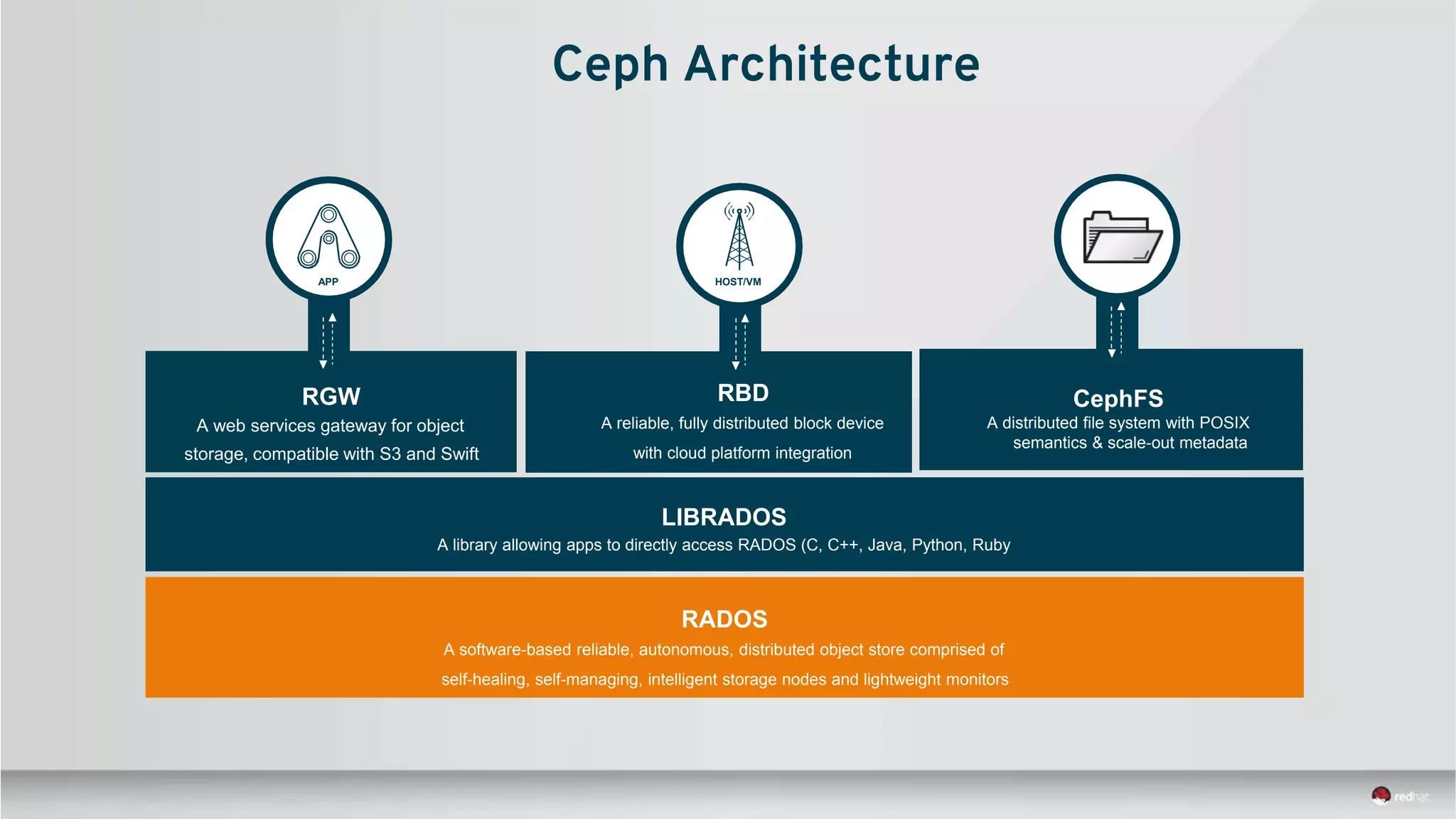 LIBRADOS
A library allowing apps to directly access RADOS (C, C++, Java, Python, Ruby
RADOS
A software-based reliable, autonomous, distributed object store comprised of
self-healing, self-managing, intelligent storage nodes and lightweight monitors
RBD
A reliable, fully distributed block device
with cloud platform integration
RGW
A web services gateway for object
storage, compatible with S3 and Swift
APP HOST/VM
CephFS
A distributed file system with POSIX
semantics & scale-out metadata
Ceph Architecture
 