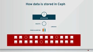 APPLICATION
OBJECTS
CRUSH ALGORITHM
LIBRADOS
How data is stored in Ceph
 