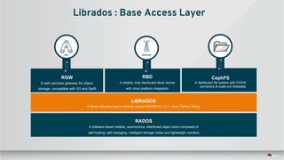 LIBRADOS
A library allowing apps to directly access RADOS (C, C++, Java, Python, Ruby)
RADOS
A software-based reliable, autonomous, distributed object store comprised of
self-healing, self-managing, intelligent storage nodes and lightweight monitors
RBD
A reliable, fully distributed block device
with cloud platform integration
RGW
A web services gateway for object
storage, compatible with S3 and Swift
APP HOST/VM
CephFS
A distributed file system with POSIX
semantics & scale-out metadata
Librados : Base Access Layer
 