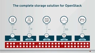 GLANCE SWIFT NOVA CINDER MANILA
RADOSGW
INSTANCE
IMAGE
LIBRBD
SWIFT OBJECT BOOT IMAGE
LIBRBD
BLOCK
STORAGE
LIBRBD
FILE SHARE
CEPHFS
STORE
GET
PUT
...
BOOT
BLOCK
DEVICE
MOUNT
The complete storage solution for OpenStack
 