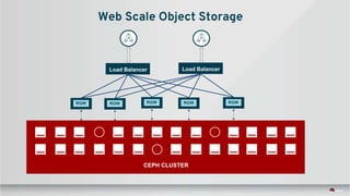 CEPH CLUSTER
Web Scale Object Storage
RGW RGW RGW RGWRGW
Load Balancer Load Balancer
 