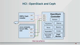 Keystone
NeutronNova
Cinder
Horizon
RabbitMQ
OpenStack
Controller
Ceph
Monitor
Glance
OSPd, Ceph
installer
nova compute,
tenant VMs, ceph-
osd
MariaDB-
Galera
NIC3
NIC2
NIC1
NIC1
NIC1
NIC2
NIC4
NIC3
NIC4
HCI : OpenStack and Ceph
https://goo.gl/8gv5un
 