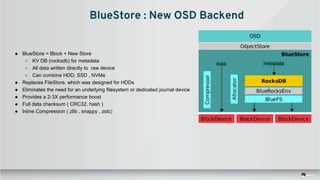 BlueStore : New OSD Backend
● BlueStore = Block + New Store
○ KV DB (rocksdb) for metadata
○ All data written directly to raw device
○ Can combine HDD, SSD , NVMe
● Replaces FileStore, which was designed for HDDs
● Eliminates the need for an underlying filesystem or dedicated journal device
● Provides a 2-3X performance boost
● Full data checksum ( CRC32, hash )
● Inline Compression ( zlib , snappy , zstc)
 
