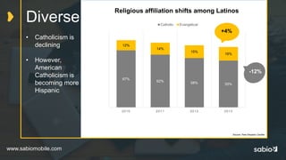 www.sabiomobile.com
Diverse
• Catholicism is
declining
• However,
American
Catholicism is
becoming more
Hispanic
Religious affiliation shifts among Latinos
Source: Pew Hispanic Centter
67%
62% 58% 55%
12%
14%
15%
16%
2010 2011 2012 2013
Catholic Evangelical
-12%
+4%
 