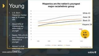 www.sabiomobile.com
Young
• U.S. Born
Hispanics median
age is 18 years
old!
• About 60% of
Hispanics are
Millennials or
younger
• Nearly 75% of U.S.
born Hispanics are
Millennial or
younger
• Almost ¼ of all
Millennials are
Hispanic!
Hispanics are the nation’s youngest
major racial/ethnic group
Source: Pew Research Centter
0
5
10
15
20
25
30
35
40
45
50
1980 1990 2000 2010 2015
White Asian Black Hispanic
U.S.
Born
18
White 43
Asian 36
Black 33
Hispanic 28
 