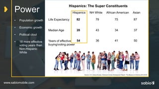 www.sabiomobile.com
Power
• Population growth
• Economic growth
• Political clout
• 18 more effective
voting years than
Non-Hispanic
White
Hispanics: The Super Constituents
Source: U.S. Census Bureau: American Human Development Report: The Measure of America 2013-2016
Life Expectancy
Median Age
Years of effective
buying/voting power
Hispanics NH White African American Asian
82 79 75 87
28 43 34 37
54 36 41 50
 