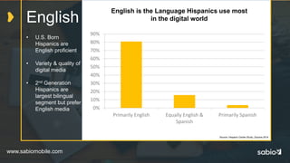 www.sabiomobile.com
English
• U.S. Born
Hispanics are
English proficient
• Variety & quality of
digital media
• 2nd Generation
Hispanics are
largest bilingual
segment but prefer
English media
English is the Language Hispanics use most
in the digital world
Source: Hispanic Center Study, Zpryme 2014
0%
10%
20%
30%
40%
50%
60%
70%
80%
90%
Primarily English Equally English &
Spanish
Primarily Spanish
 