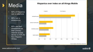 www.sabiomobile.com
Media
• 92% of Hispanics
own a cellphone
• 66% own a
smartphone
• 60% use their
smartphone as
their primary
internet access
device vs 43% for
Non-Hispanic
Whites
Hispanics over index on all things Mobile
Source: Hispanic Center Study, Zpryme 2014
0% 10% 20% 30% 40% 50% 60% 70%
loyalty programs
dowloading coupons
paying for pysical goods
banking/bill paying
Hispanics Non-Hispanics
 