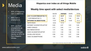www.sabiomobile.com
Weekly time spent with select media/devices
Source: Hispanic Center Study, Zpryme 2014, Nielsen – The Total Audience Report Q3 2016
BLACK HISPANIC ASIAN TOTAL
LIVE TV & DVR/TIMESHIFTED TV 42:17 22:47 14:02 29:06
DVR/TIMESHIFTED TV 3:02 2:03 1:44 3:04
APPS/WEB VIA SMARTPHONE 17:07 18:00 12:48 15:12
AM/FM RADIO 12:53 13:10 - 12:29
INTERNET VIA DESKTOP/LAPTOP 6:00 2:47 3:22 5:20
GAME CONSOLE 2:13 2:02 1:11 1:54
MULTIMEDIA DEVICE 1:47 1:55 3:02 1:54
VIDEO VIA DESKTOP/LAPTOP 2:13 1:24 1:26 1:33
DVD/BLU-RAY DEVICE 0:58 0:53 0:37 0:56
VIDEO VIA SMARTPHONE 1:03 1:01 0:32 0:36
Media
• 92% of Hispanics
own a cellphone
• 66% own a
smartphone
• 60% use their
smartphone as
their primary
internet access
device vs 43% for
Non-Hispanic
Whites
Hispanics over index on all things Mobile
 