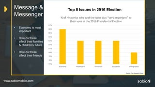 www.sabiomobile.com
Top 5 Issues in 2016 Election
Source: Pew Research Center
Message &
Messenger
• Economy is most
important
• How do these
affect their families
& children’s future
• How do these
affect their friends
77%
78%
79%
80%
81%
82%
83%
84%
85%
86%
87%
Economy Healthcare Terrorism Education Immigration
% of Hispanics who said the issue was “very important” to
their vote in the 2016 Presidential Election
 